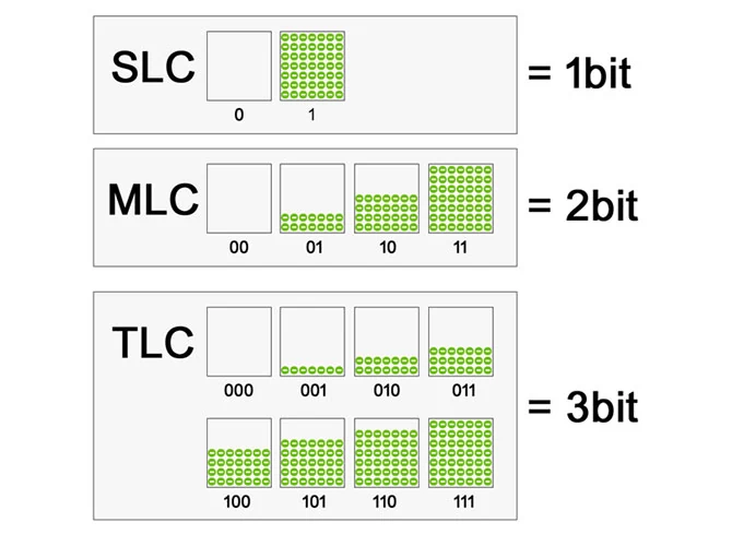 Sposoby przechowywania danych w kościach MLC, TLC i SLC (Źródło: bodnara.co.kr)