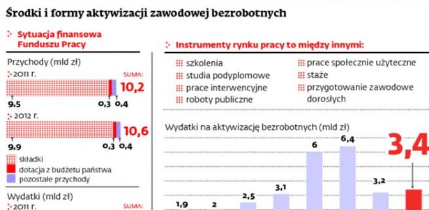 Środki i formy aktywizacji zawodowej bezrobotnych