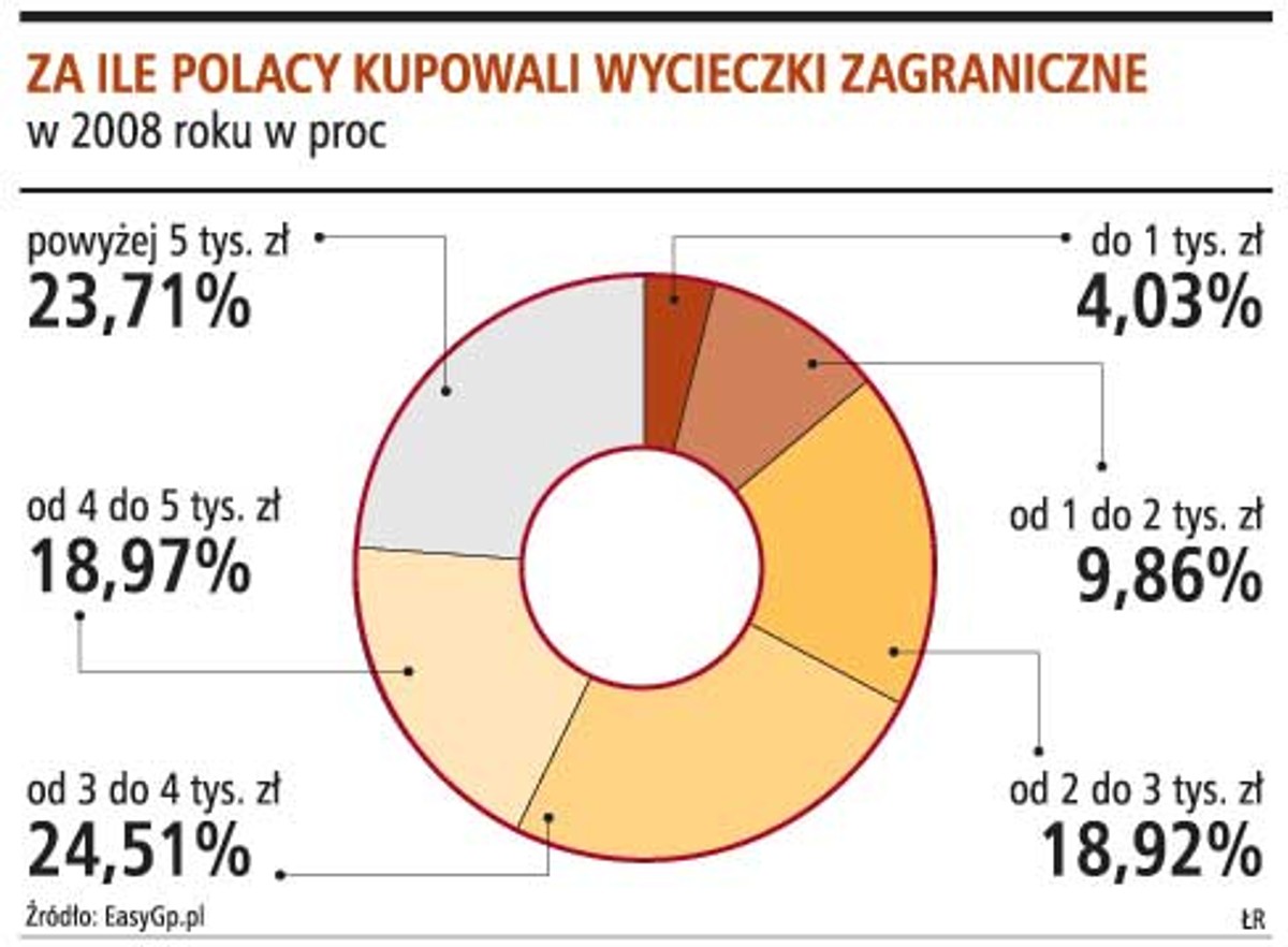 Za ile Polacy kupowali wycieczki zagraniczne