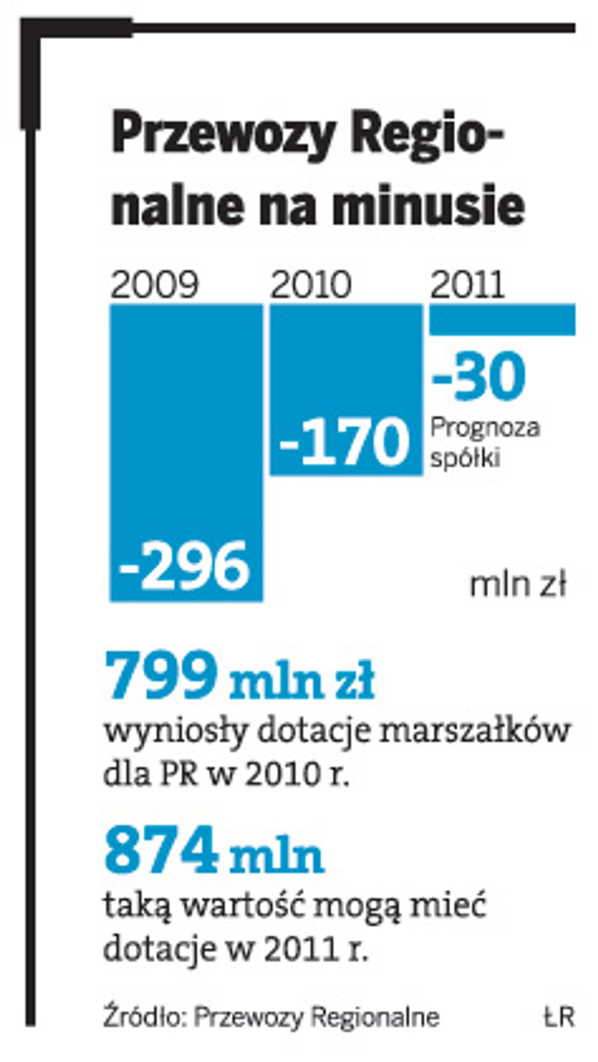 Przewozy Regionalne na minus