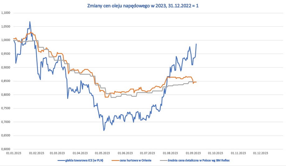 Zmiany cen oleju napędowego w Polsce i na rynkach światowych