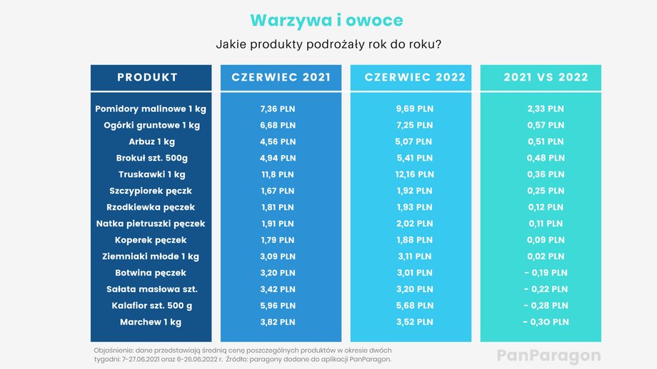 O tyle podrożały warzywa i owoce