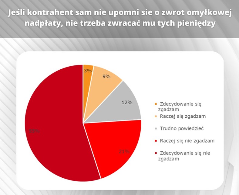 Rzetelność i nadpłata