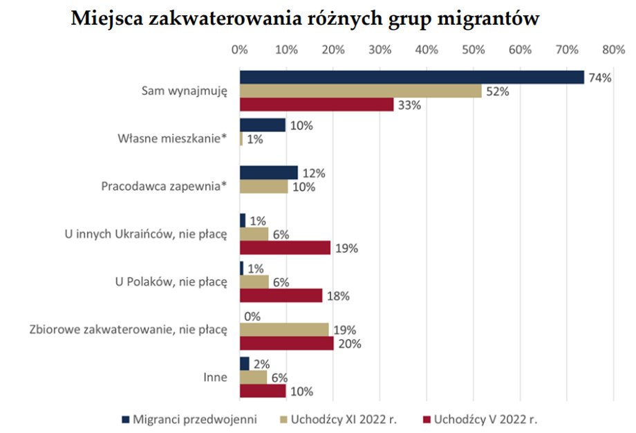 Wyniki ankiet pokazują, jak mieszkają Ukraińcy w Polsce.