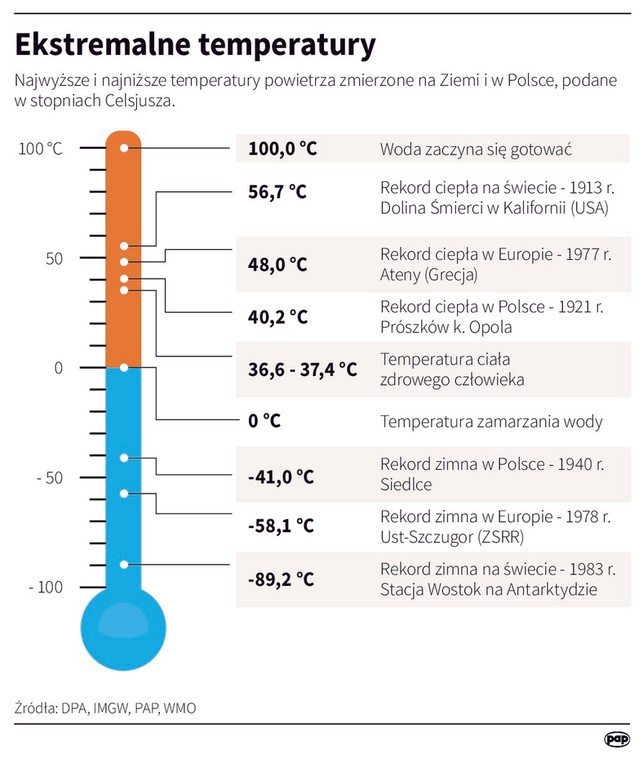 Ekstremalne temperatury 