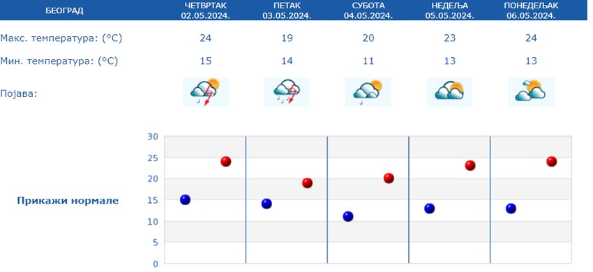 Vreme u Beogradu za praznike
