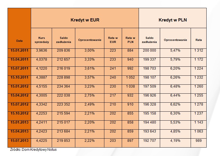 Kredyty w EUR, a kredyty w PLN