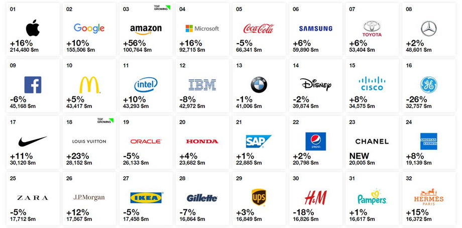 32 najcenniejsze marki świata według Interbrand