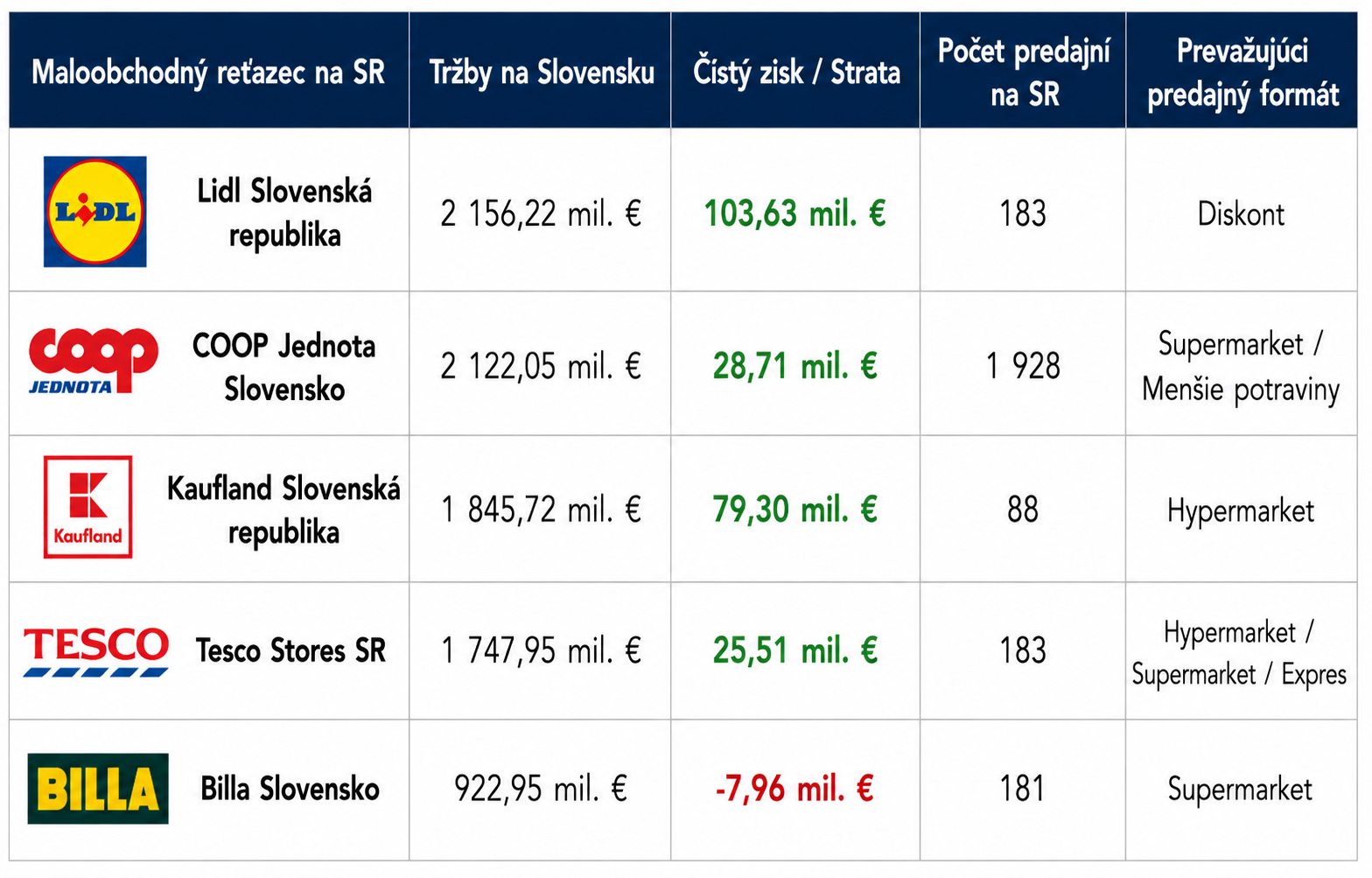 Najvyššie tržby aj čistý zisk spomedzi porovnávaných reťazcov dosiahol Lidl. COOP Jednota sa mu tržbami približuje, no výrazne dominuje počtom predajní. Kaufland vykázal druhý najvyšší zisk, zatiaľ čo Billa ako jediná z porovnávaných spoločností skončila v strate.