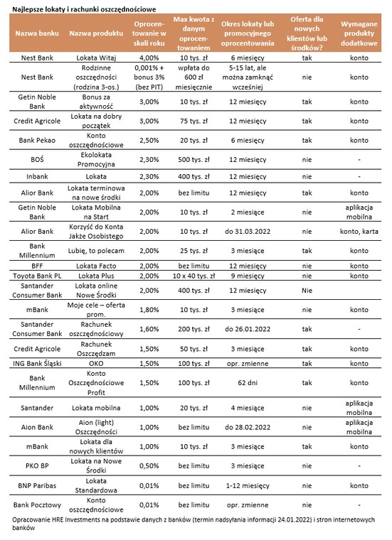 Ranking: Najlepsze lokaty i rachunki oszczędnościowe