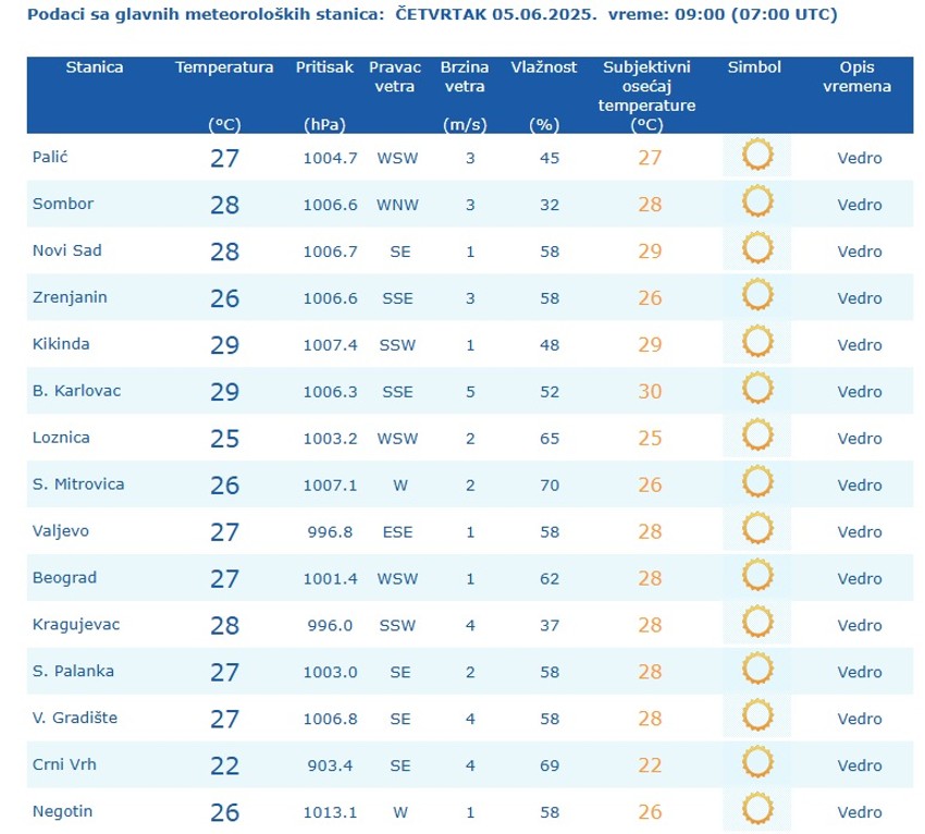 Temperature u Srbiji u 9 sati