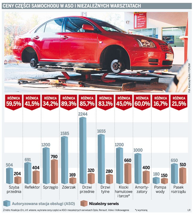 Ceny części samochodu w ASO i niezależnych warsztatach
