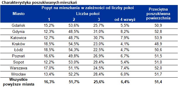 Charakterystyka poszukiwanych mieszkań