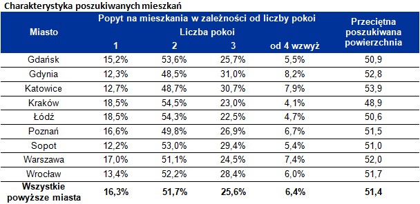 Charakterystyka poszukiwanych mieszkań