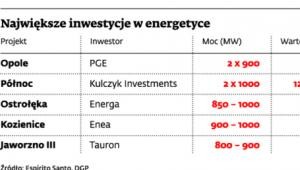 Największe inwestycje w energetyce