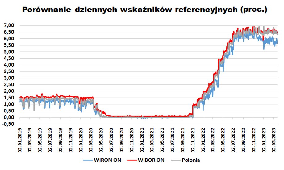 WIRON jest bardziej zmienny niż stawki Polonia czy WIBOR (wszystkie trzy w wersji dziennej, czyli overnight). To może sugerować, że odpowiadają za to przedsiębiorstwa, bo tylko w WIRON-ie uwzględniane są ich depozyty.