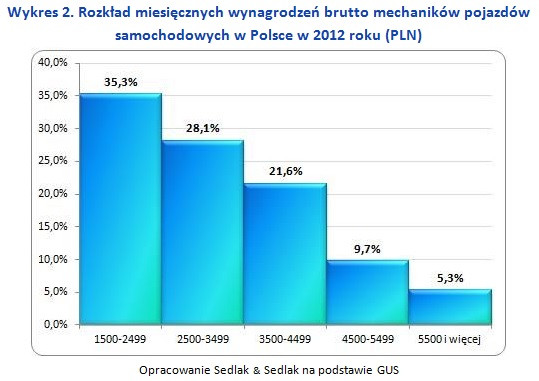 Rozkład miesięcznych wynagrodzeń brutto mechaników pojazdów samochodowych w Polsce w 2012 roku (PLN)
