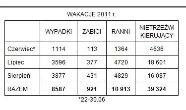 Tegoroczne wakacje były bezpieczniejsze