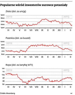 Wzrost ceny złota zatrzymany. Inwestujący w surowce pod kreską