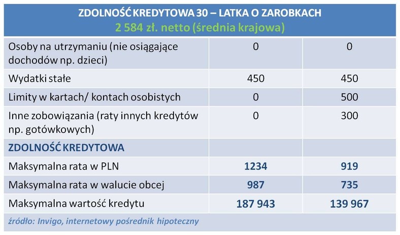 Zdolność kredytowa 30-latka