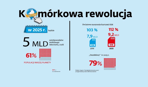 5 mld będzie wynosiła liczba użytkowników mobilnego Internetu w 2025 r. To oznacza, że surfować na smartfonie będzie 61 proc. populacji naszej planety. To znaczący wzrost w stosunku do 2018 r., kiedy z sieci za pomocą telefonu korzystało 3,6 mld osób, czyli 47 proc. mieszkańców Ziemi. Już w tej chwili nasycenie kartami SIM na całym świecie wynosi 103 proc. Do 2025 r. będzie to 112 proc. To oznacza, że ich liczba wzrośnie z 7,9 mld w 2019 r. do 9,2 mld w 2025 r. „Dumbfony” są w zdecydowanym odwrocie. Ich sprytni kuzyni już dziś generują 60 proc. ruchu w sieciach komórkowych. Za sześć lat będzie to 79 proc.