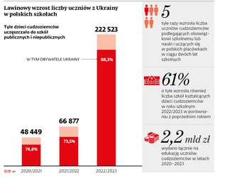 Lawinowy wzrost liczby uczniów z Ukrainy w polskich szkołach