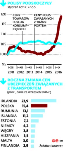 Polisy podskoczyły