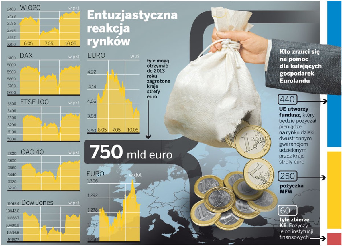 Entuzjastyczna reakcja rynków
