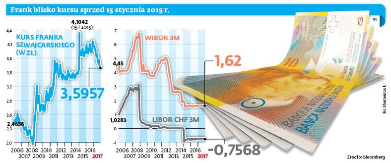 Frank blisko kursu sprzed 15 stycznia 2015 r.