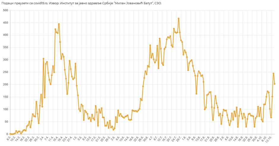 Korona talasi, broj zaraženih