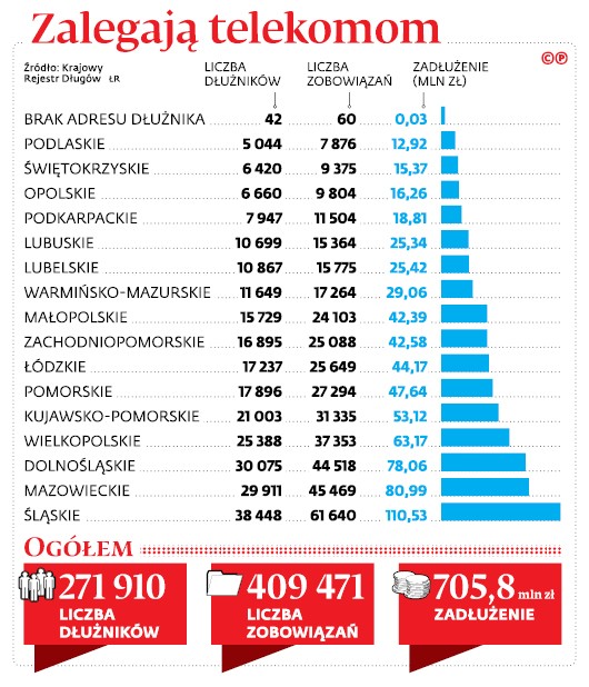 Zalegają telekomom