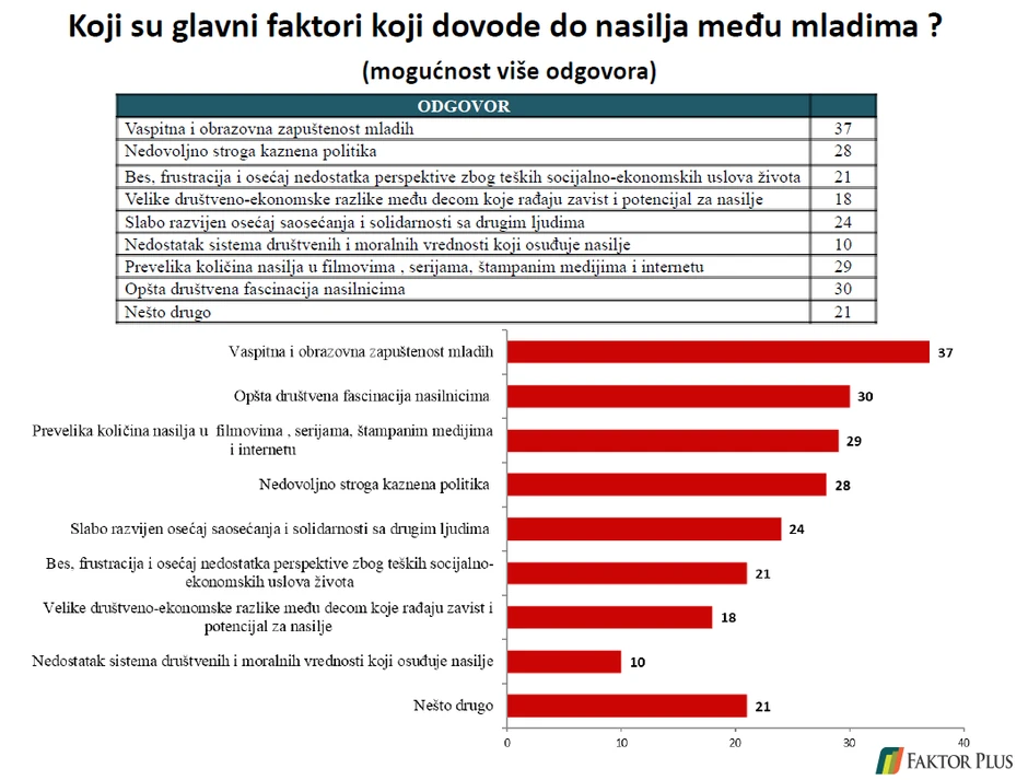 Istraživanje agencije Faktor plus