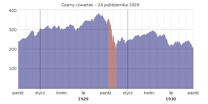 Indeks Dow Jones Industrial Average w latach 1928–1930 (fot. Lalala666, domena publiczna)