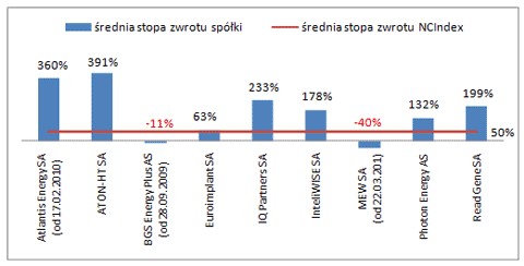 Średnia stopa zwrotu z akcji spółek z NewConnect