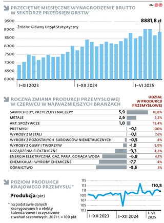 Przeciętne miesięczne wynagrodzenie brutto w sektorze przedsiębiorstw