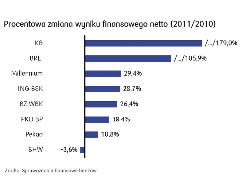 Banki - zmiana procentowa wyniku finansowego