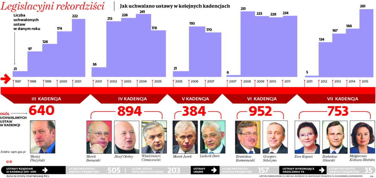 Legislacyjni rekordziści