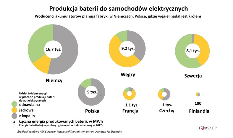 Produkcja baterii do aut elektr.