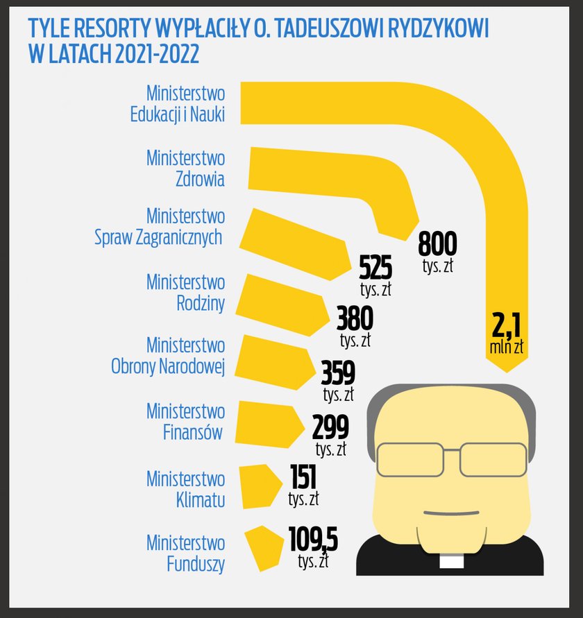 Które resorty najbardziej hojne dla o. Rydzyka?