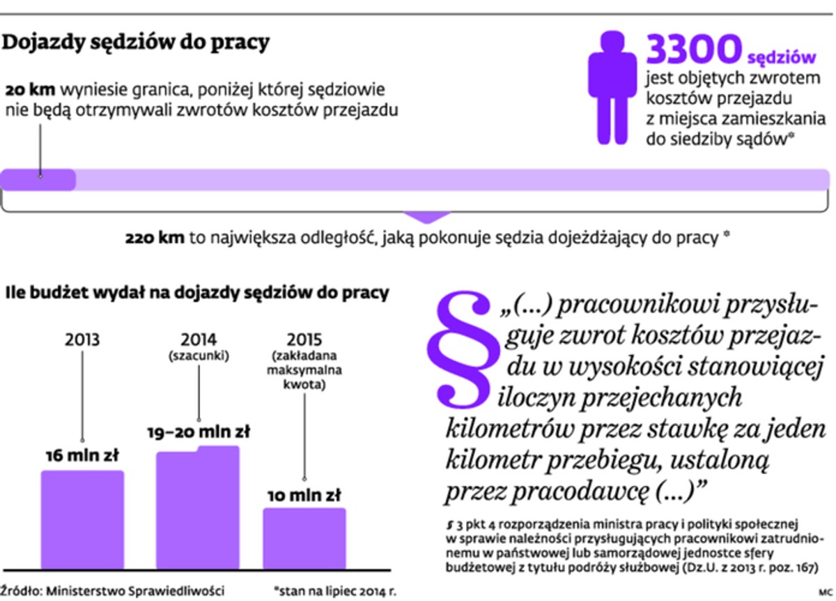 Dojazdy sędziów do pracy