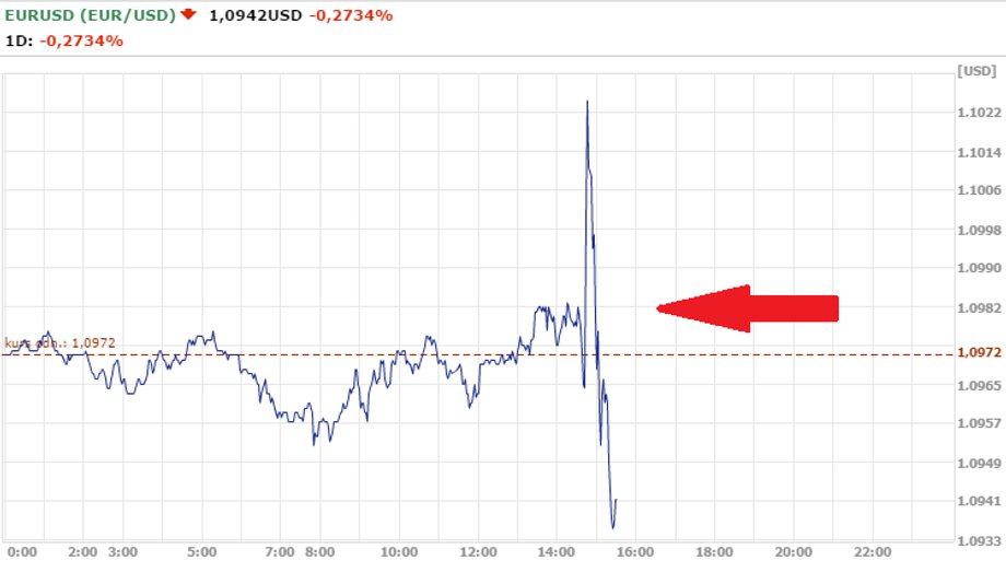 Kurs EUR/USD