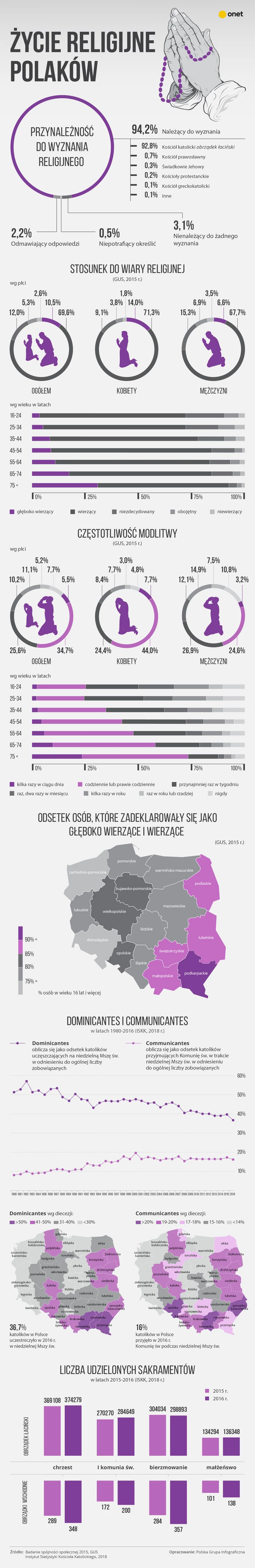 Życie religijne Polaków - infografika