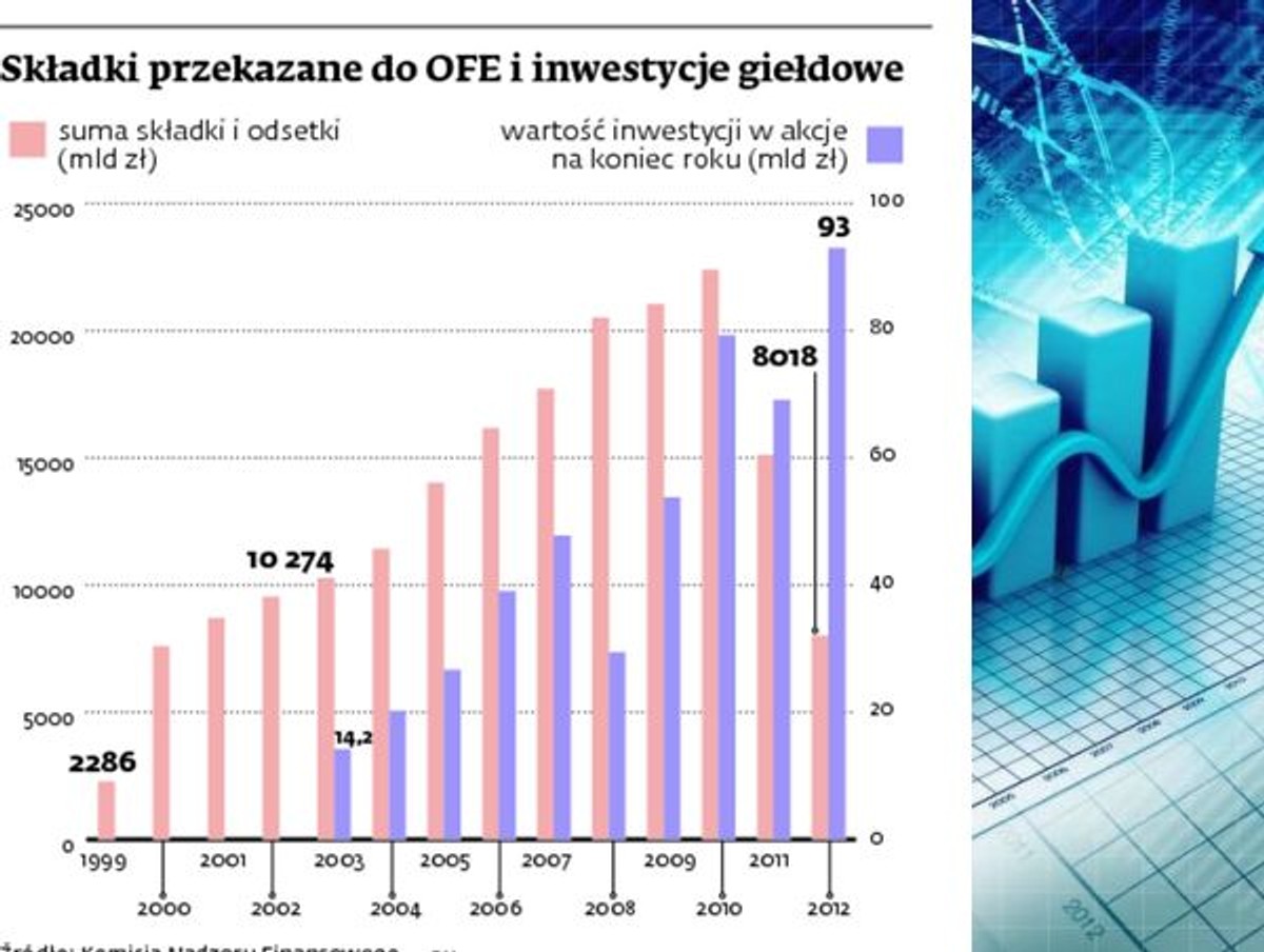 Składki przekazane do OFE i inwestycje giełdowe