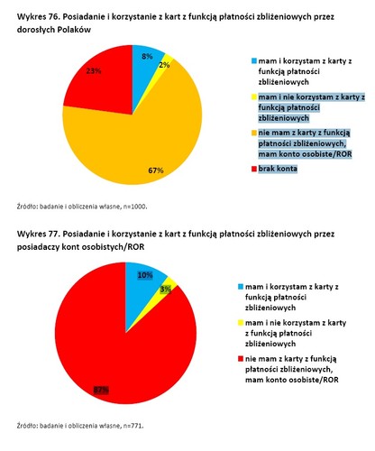 Karty zbliżeniowe Źródło: NBP