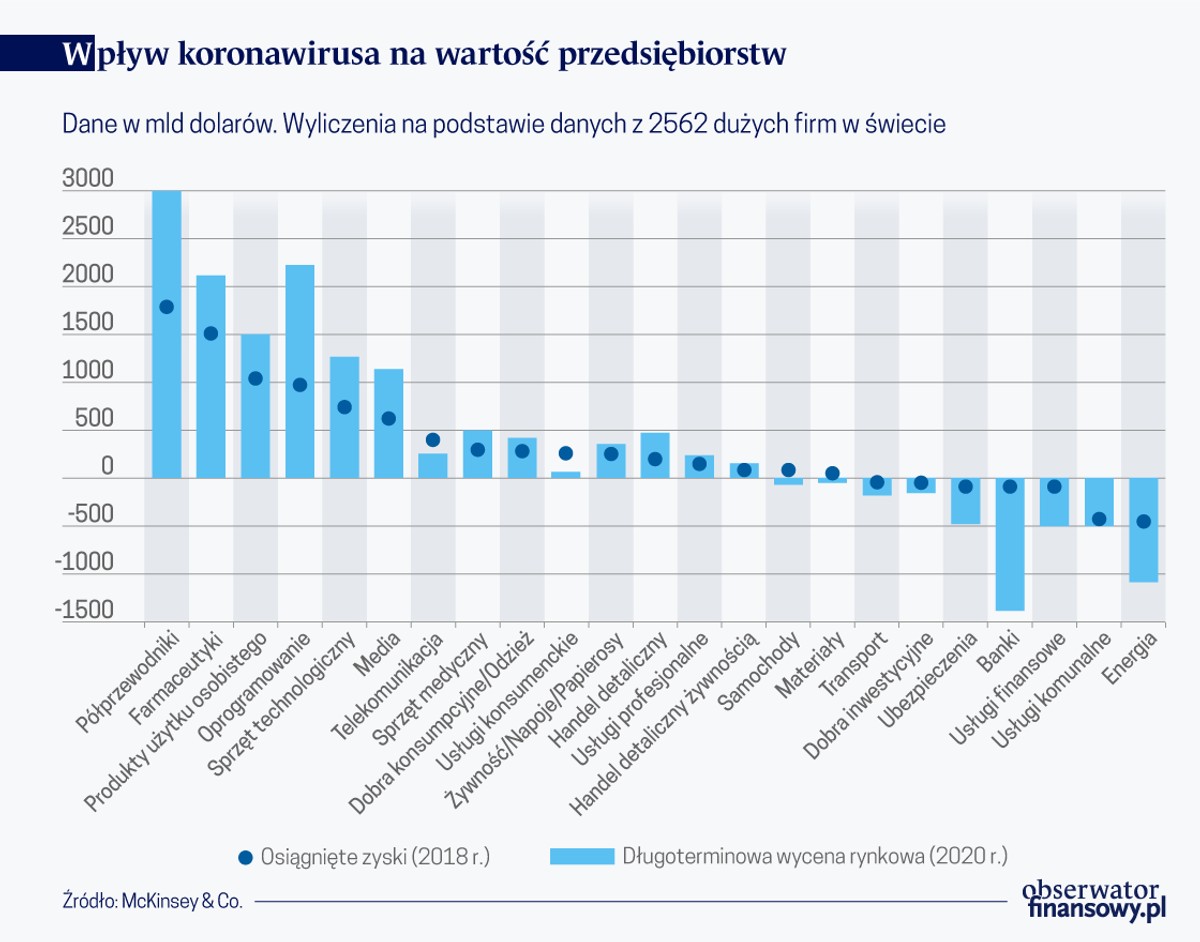 Wpływ koronawirusa na wartość przedsiębiorstw