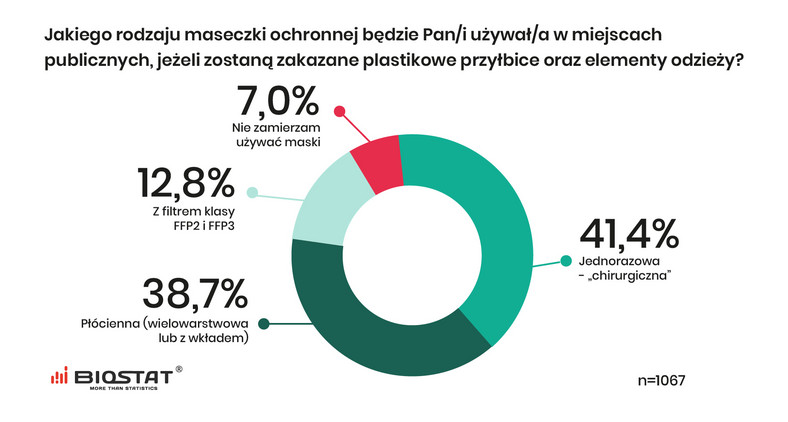 Jakiego rodzaju maseczki ochronnej będzie Pan/i używał/a w miejscachpublicznych, jeżeli zostaną zakazane plastikowe przyłbice oraz elementy odzieży?