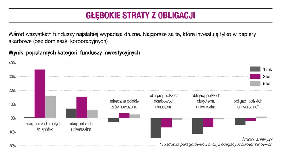 Głębokie straty z obligacji