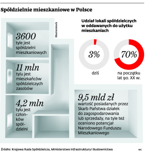 Spółdzielnie mieszkaniowe w Polsce