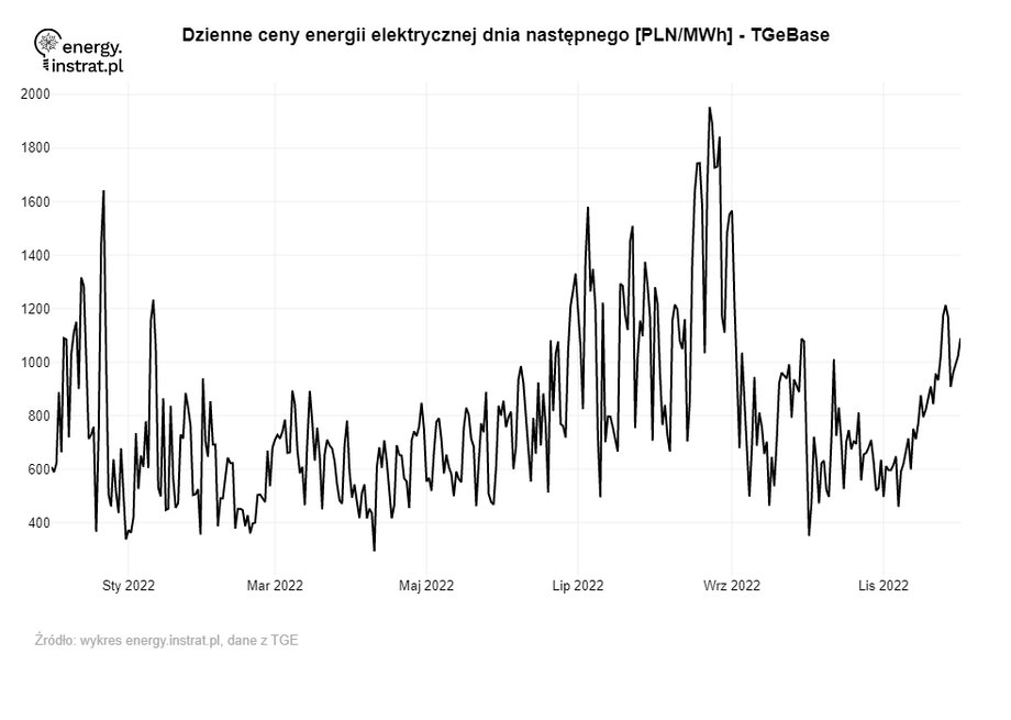 Notowania energii elektrycznej na Towarowej Giełdzie Energii w Warszawie na rynku spot.