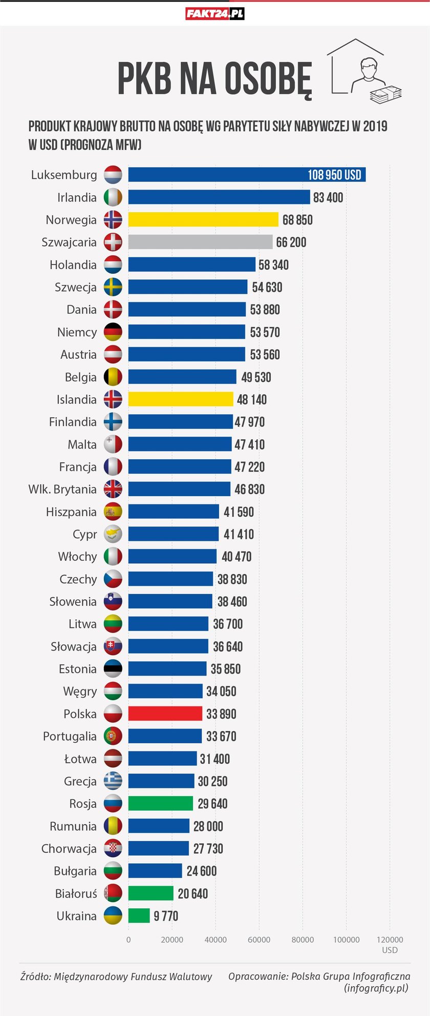 PKB per capita - prognoza na 2019. Polska w ogonie Europy